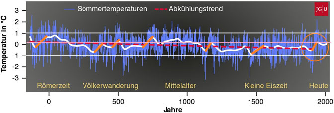 Abkühlung